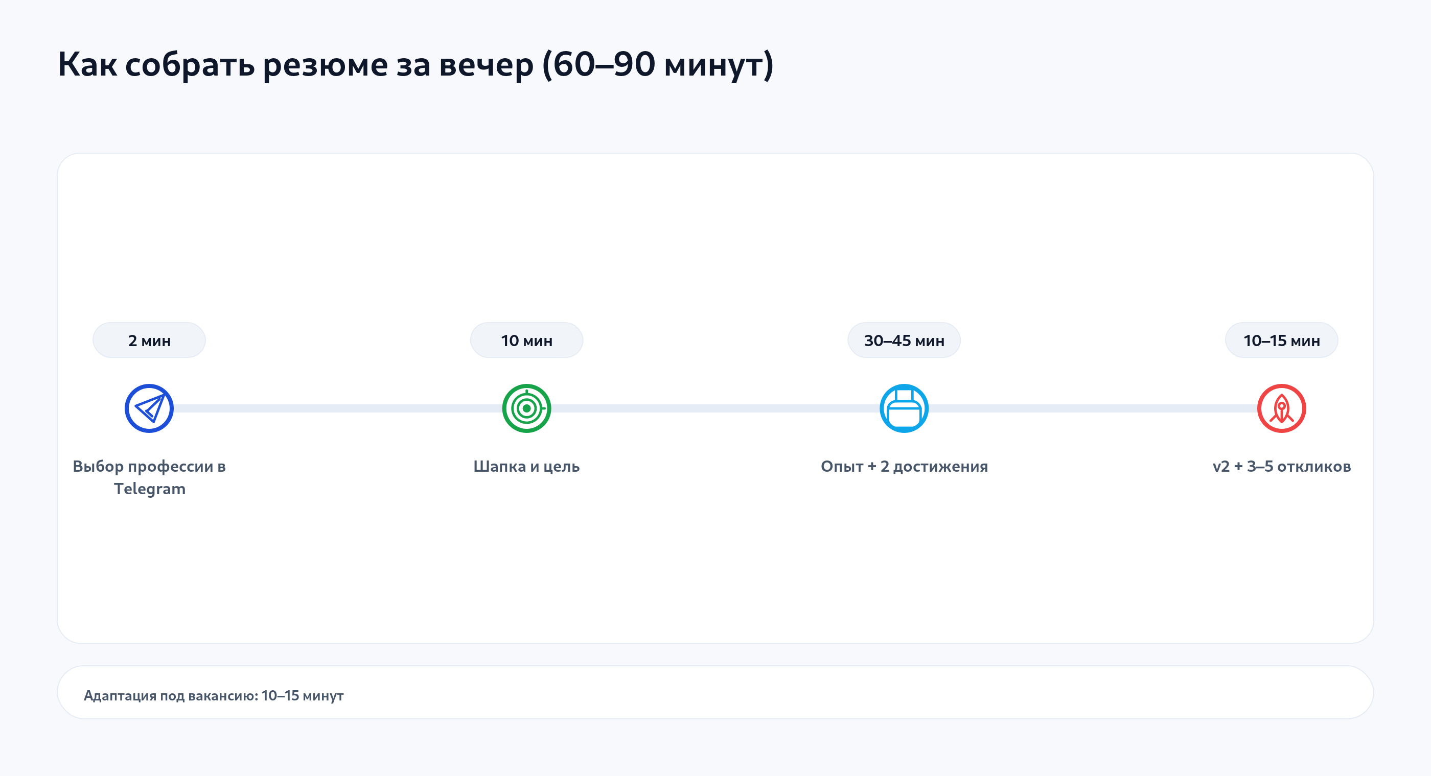 Инфографика: как собрать резюме за вечер за 60–90 минут